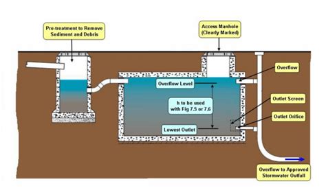 Do I need a retention or detention water tank? | Euro Plumbing Ltd