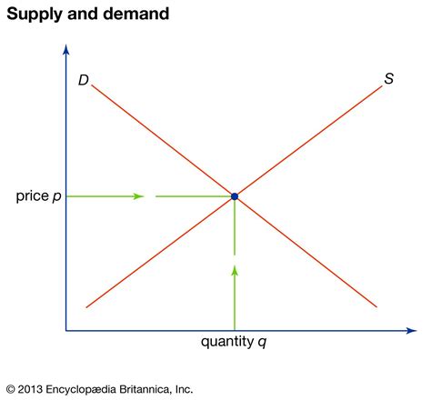 Supply and demand : r/neoliberal