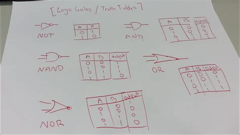 Universal Logic Gates With Diagram And Truth Table | Cabinets Matttroy