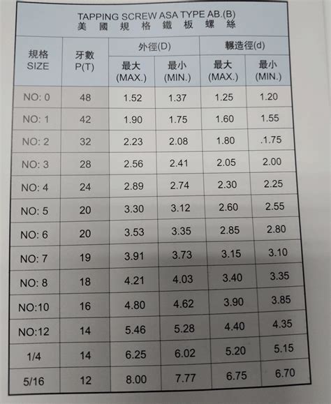 No 4 Self Tapping Screw Dimensions Chart