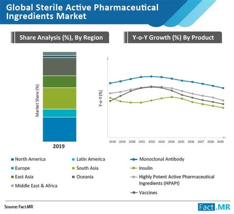 Sterile Active Pharmaceutical Ingredients Market Forecast, Trend ...