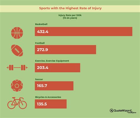 what sport has the most injuries 2020 - Jesus Cambell