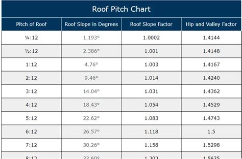 Roof Pitch Multiplier Chart