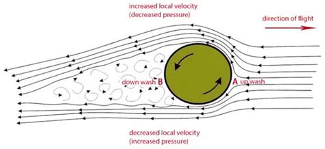 Bernoulli’s Principle - Examples | nuclear-power.com