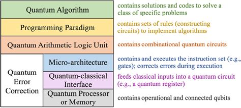 Quantum computer architecture. | Download Scientific Diagram