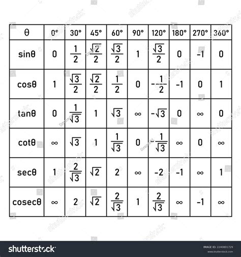 Sin Cos Tan Table Radians