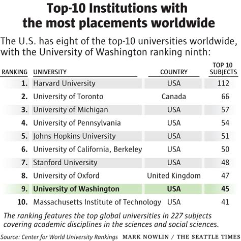 University Of Washington Qs Ranking – CollegeLearners.com