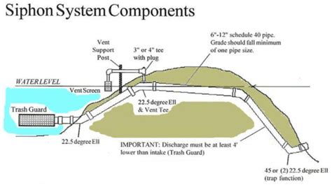 Siphon Pond Drain System - Best Drain Photos Primagem.Org