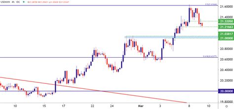 USD/MXN - Live Rate, Forecast, News and Analysis