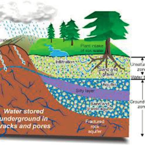 Groundwater recharge. | Download Scientific Diagram