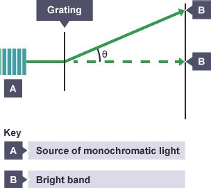 BBC Bitesize - Higher Physics - Interference and diffraction - Revision 3