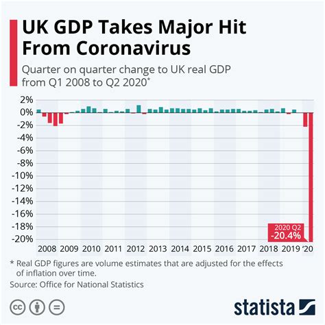 Chart: UK GDP Takes Major Hit From Coronavirus | Statista