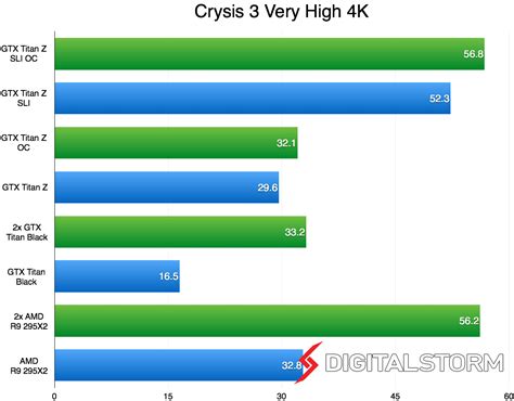 Nvidia Geforce Titan Z SLI Vs R9 295X2 Crossfire 4K Benchmarks Finally ...