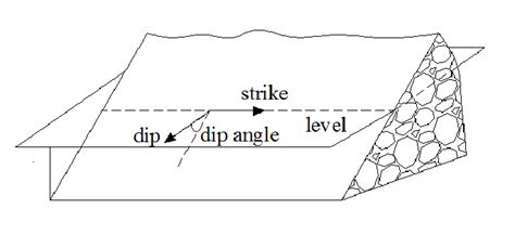 Diagram indicating the strike, dip and dip direction of fracture... | Download Scientific Diagram