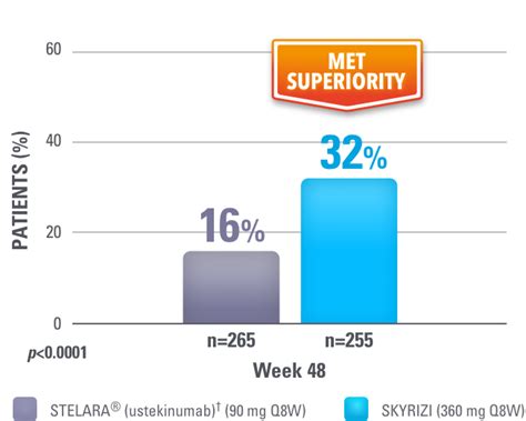 Efficacy of SKYRIZI® (risankizumab-rzaa) vs STELARA® (ustekinumab)