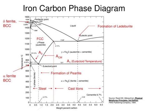 Phase Diagram Of Iron Carbon System