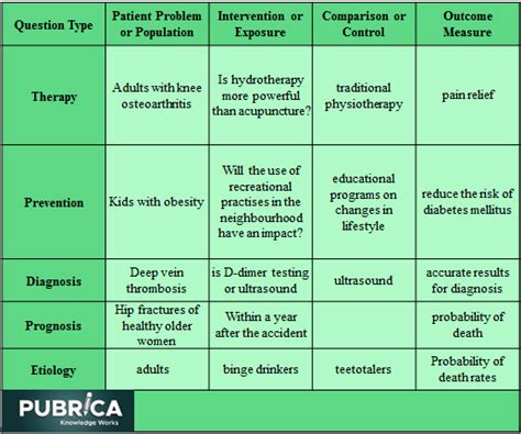 The PICO framework for framing systematic review research questions ...