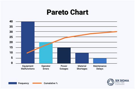 A Comprehensive Guide to Pareto Charts in Six Sigma