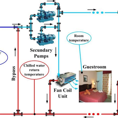 Hotel primary-secondary chilled water system. | Download Scientific Diagram