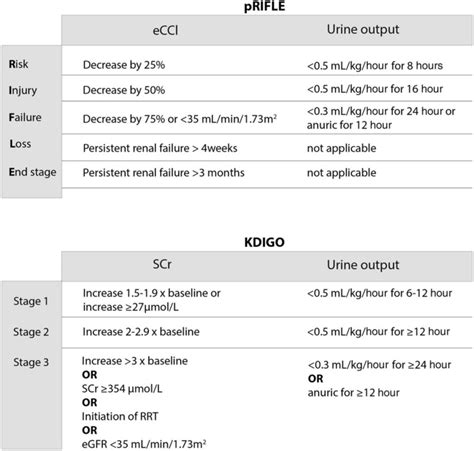 Kdigo Stages Of Aki