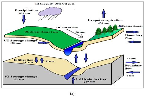 Applied Sciences | Free Full-Text | Suitability of a Coupled Hydrologic ...