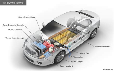 EV Powertrain Components - Basics