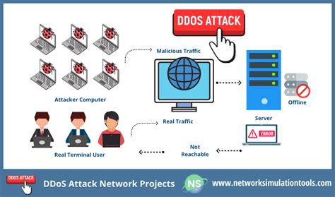 Latest research Ideas for DDoS Attack Network Projects | Network Simulation Tools