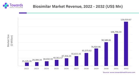 Biosimilars Market Size, Companies and Growth (2023 - 2032)