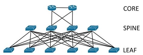 Make Like a Network Design and LEAF: Leaf-Spine