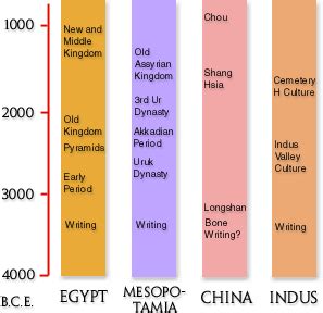 Timeline | Harappa