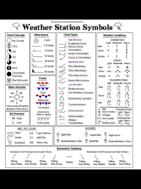 Weather Map Symbols | I Should Know This? | Weather Science in Map ...