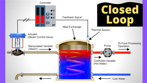 What is a Closed Loop System? | Basics of Control System - YouTube