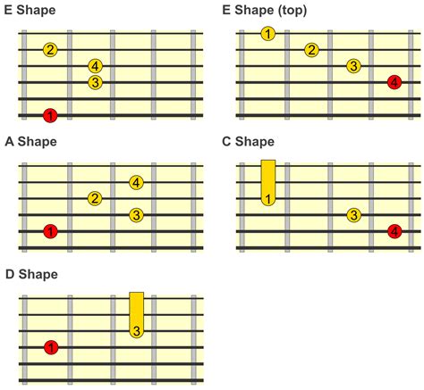 Major 7th Chords on Guitar - Start Here