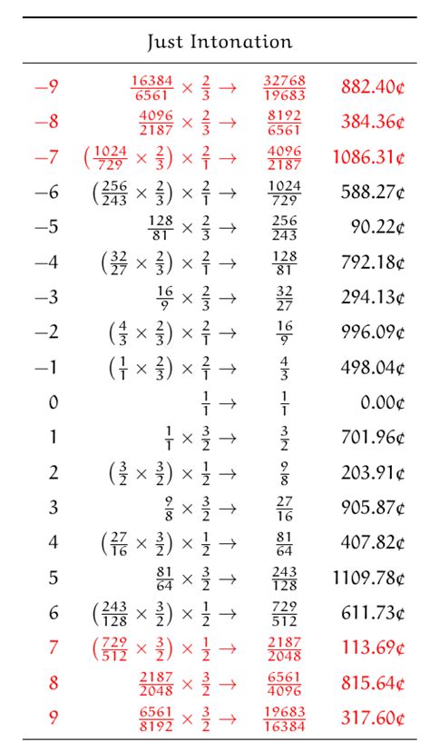 How are Just-Tuned scales beyond those of 12-notes constructed? - Music ...