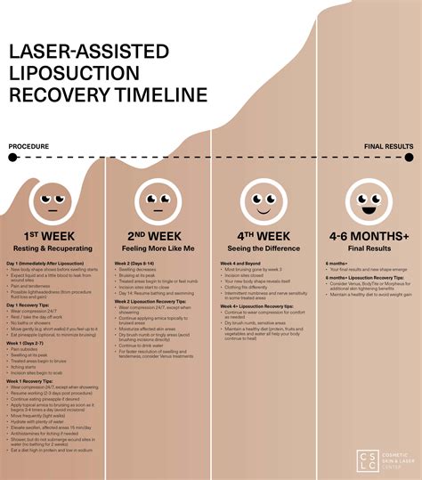 Liposuction Recovery Week by Week | Cosmetic Skin & Laser Center