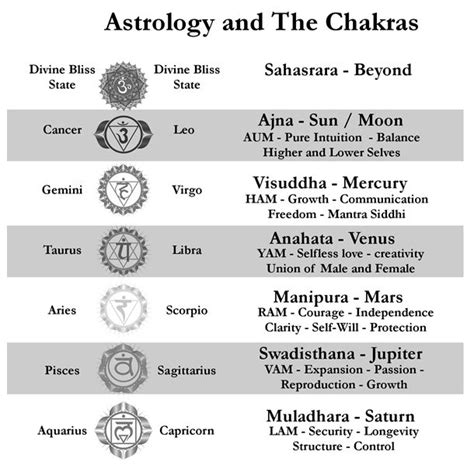 Astrology and the Chakras | Astrology, Numerology, Chakra