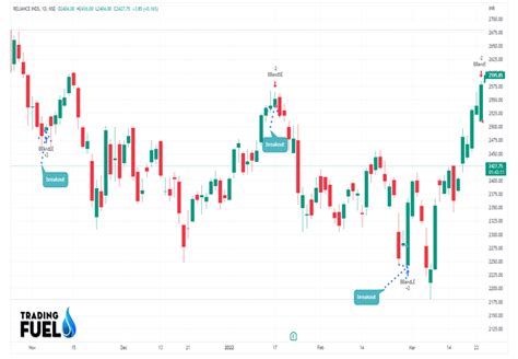 Most Effective Top 5 Bullish Indicators - Trading Fuel