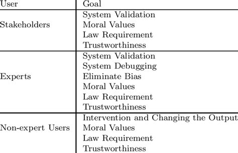 XAI Users and Their Purposes for Using XAI. | Download Scientific Diagram