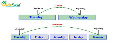 What is swap in Forex trading? | How to Calculate FX Swaps: Examples ...