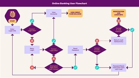 User Flow Diagram | Free Presentation Template - Piktochart