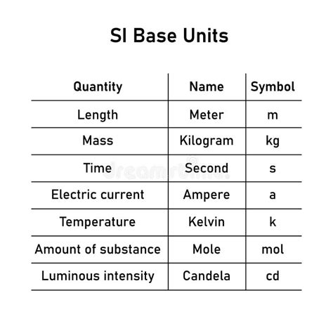 Table of International SI Base Units. Stock Vector - Illustration of ...