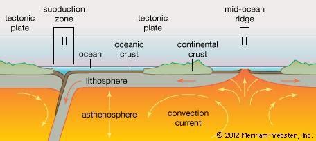 Asthenosphere | geology | Britannica.com