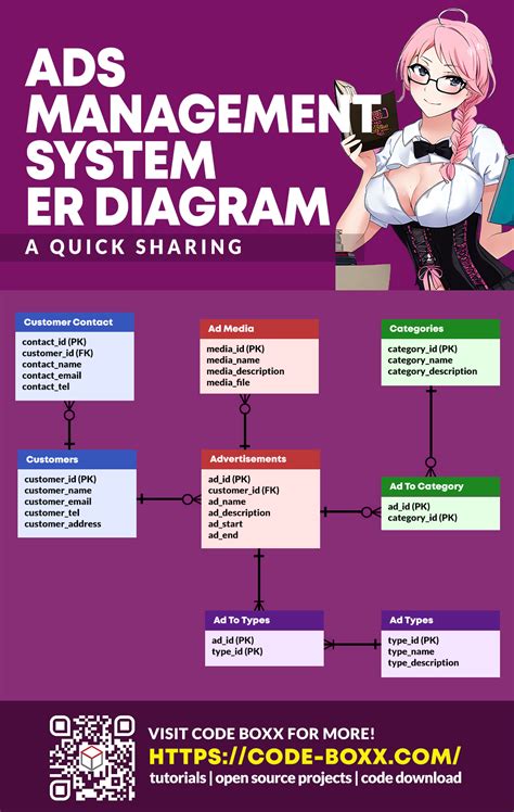 Simple Ads Management System ERD in 2023 | Coding tutorials, Coding, Management