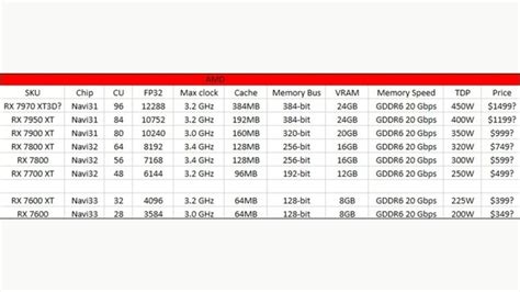 Nvidia RTX 40 series vs AMD Radeon RX 7000