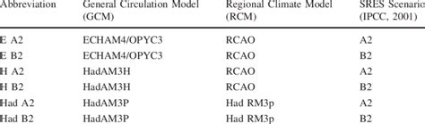 Climate models and scenarios used for future projections of climate ...