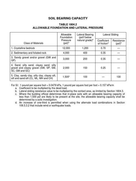 Soil Bearing Capacity Table