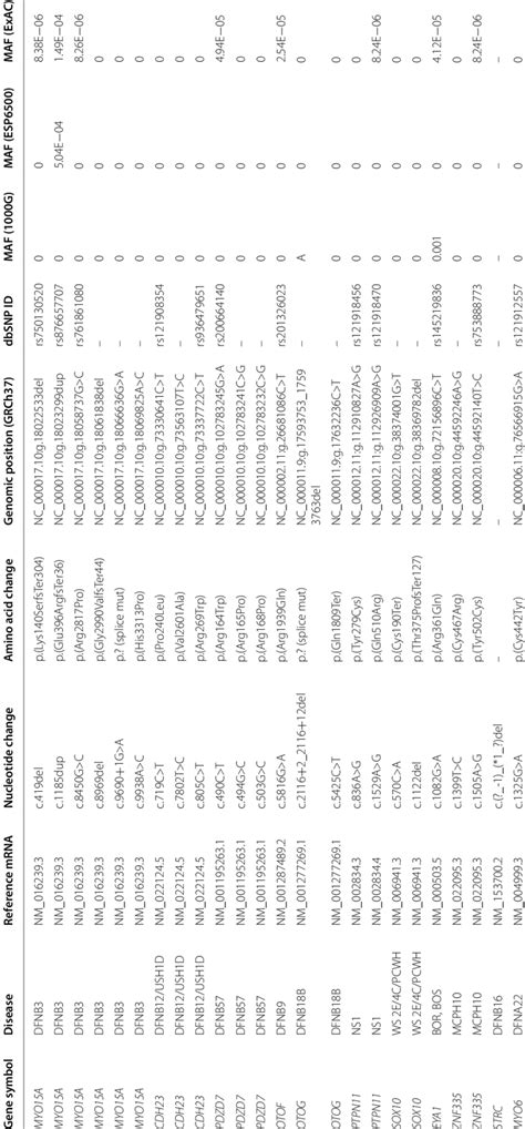 Deafness gene variants and annotation information in this study | Download Scientific Diagram