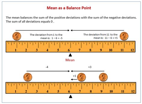 The Mean as a Balance Point (solutions, examples, homework, worksheets, videos, lesson plans)