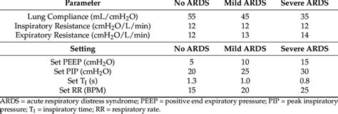 Lung model parameters and ventilator settings for simulating ARDS in ...