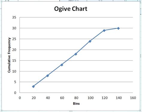 How Do I Make an Ogive in Excel? | Techwalla.com